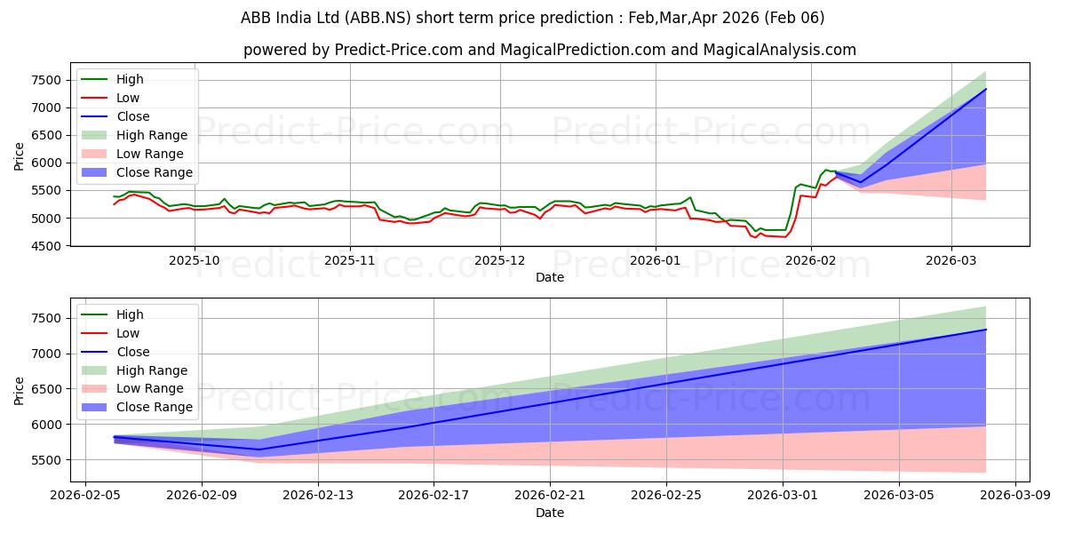 Previsão de preço de curto prazo ABB INDIA LTD máxima e mínima para Feb,Mar,Apr 2026