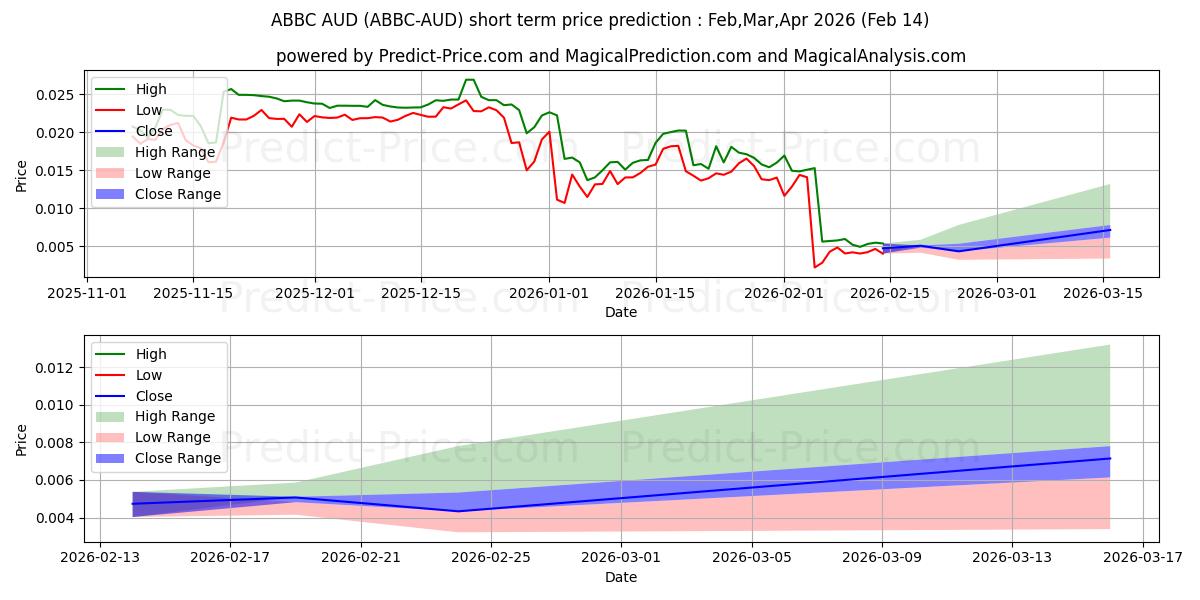 Maximale en minimale ABBCCoin AUD korte termijn prijsvoorspelling voor Feb,Mar,Apr 2026