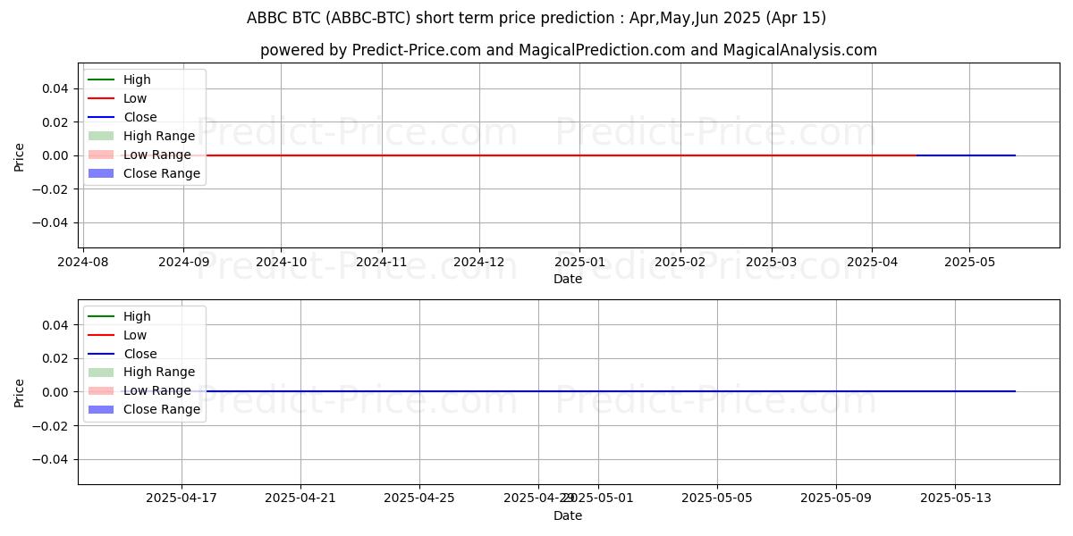 Maximum and minimum ABBCCoin BTC short-term price forecast for Mar,Apr,May 2025