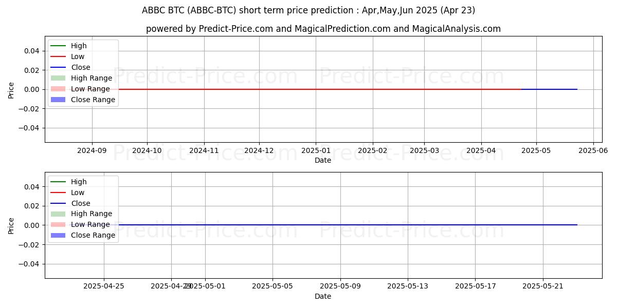 Maximum and minimum ABBCCoin BTC short-term price forecast for May,Jun,Jul 2025