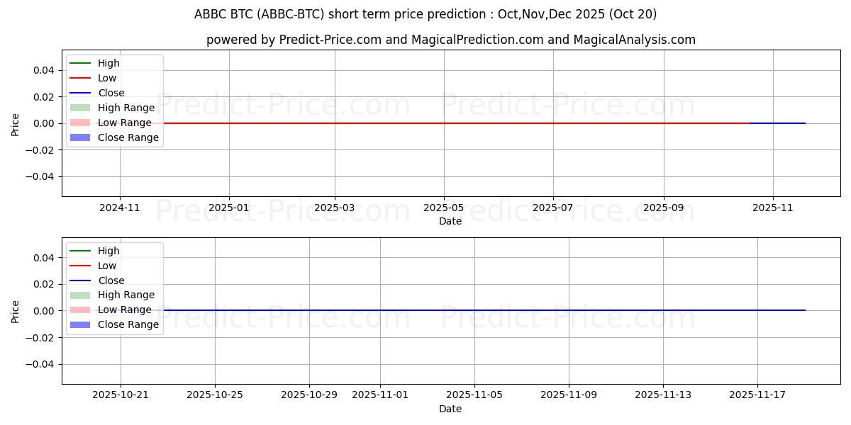 Maximum and minimum ABBCCoin BTC short-term price forecast for Nov,Dec,Jan 2026