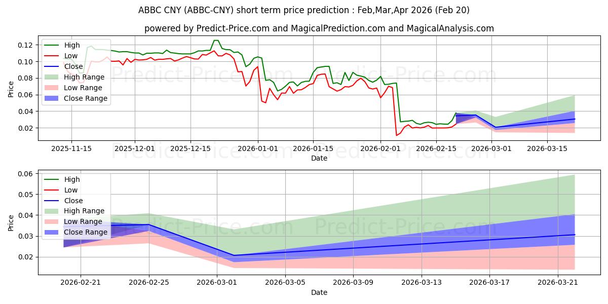 Maximale en minimale ABBCCoin CNY korte termijn prijsvoorspelling voor Mar,Apr,May 2026