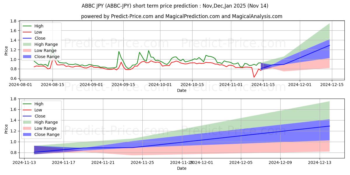 حداکثر و حداقل پیش‌بینی قیمت کوتاه مدت ABBCCoin JPY برای Dec,Jan,Feb 2025