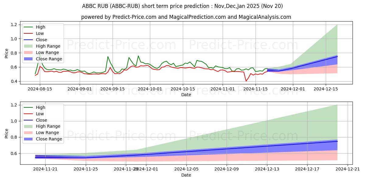 Максимальный и минимальный краткосрочный прогноз цены ABBCCoin RUB для Dec,Jan,Feb 2025