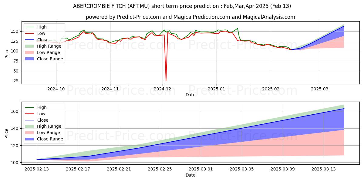 Maximum and minimum ABERCROMBIE + FITCH A short-term price forecast for Mar,Apr,May 2025