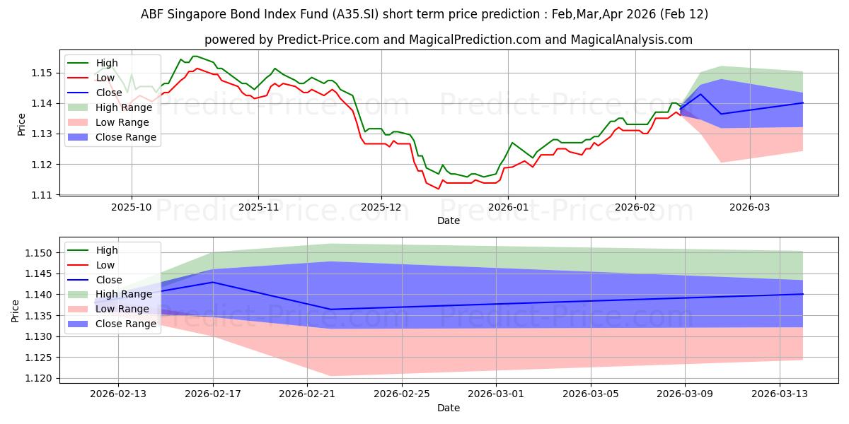 حداکثر و حداقل پیش‌بینی قیمت کوتاه مدت ABF SG BOND ETF برای Mar,Apr,May 2026