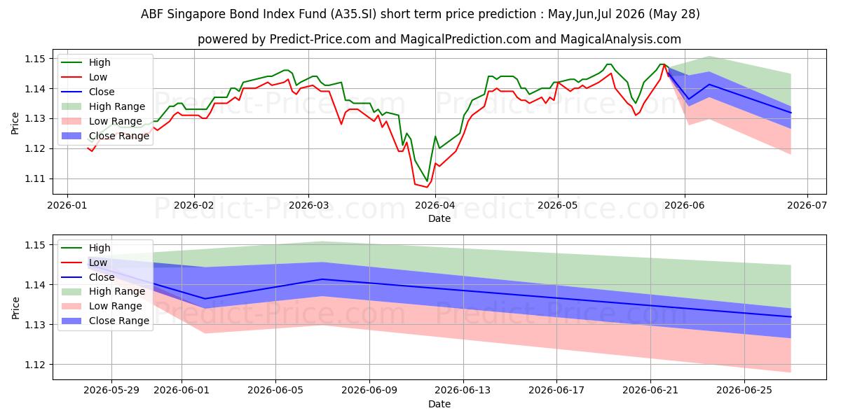 ABF SG BOND ETF kısa vadeli fiyat tahmini için maksimum ve minimum