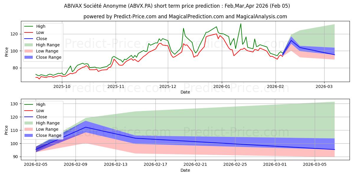 ABIVAX के लिए अधिकतम और न्यूनतम Feb,Mar,Apr 2026 तात्कालिक कीमत की भविष्यवाणी