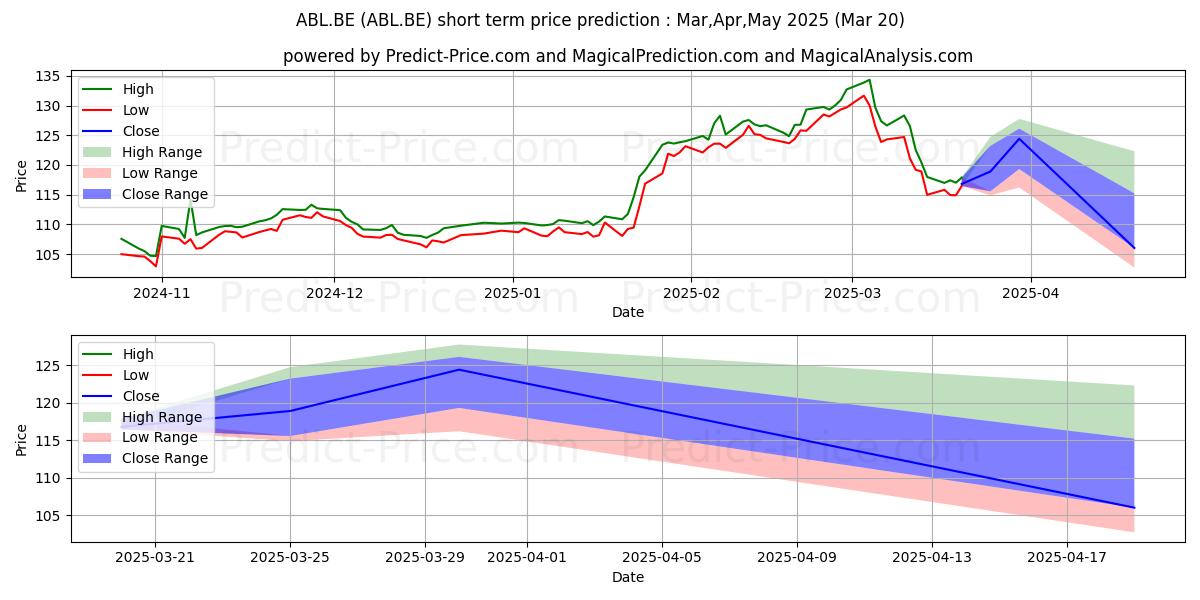 Maximum and minimum ABBOTT LABS short-term price forecast for Apr,May,Jun 2025