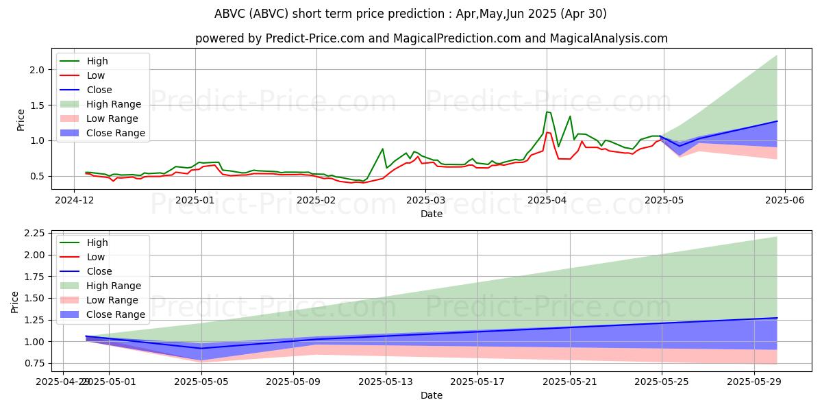 Maximum and minimum ABVC BIOPHARMA INC short-term price forecast for May,Jun,Jul 2025