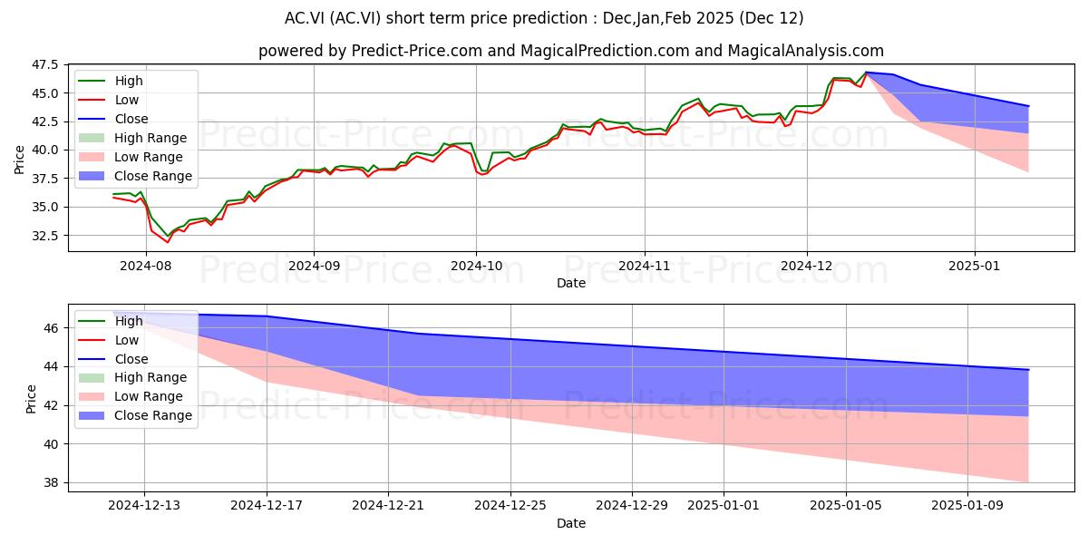 Maximum and minimum ACCOR SA short-term price forecast for Jan,Feb,Mar 2025