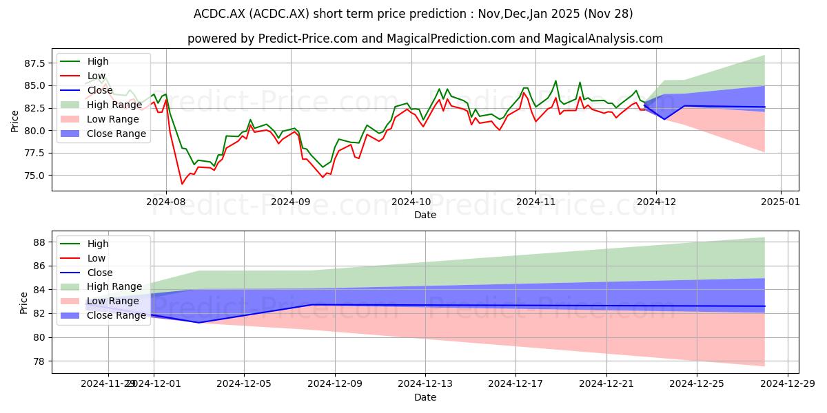 Maximum and minimum ETFS ACDC ETF UNITS short-term price forecast for Dec,Jan,Feb 2025