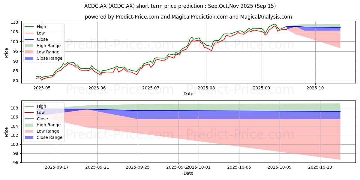 Maximum and minimum ETFS ACDC ETF UNITS short-term price forecast for Oct,Nov,Dec 2025
