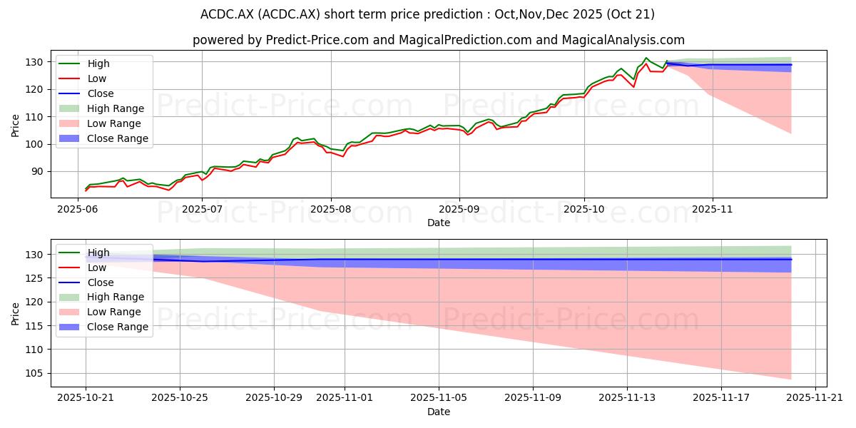 Maximum and minimum ETFS ACDC ETF UNITS short-term price forecast for Nov,Dec,Jan 2026
