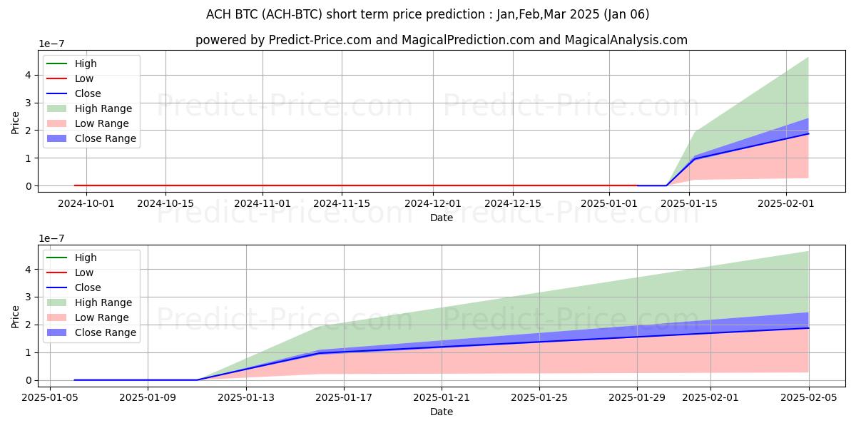 Maximum and minimum AlchemyPay BTC short-term price forecast for Jan,Feb,Mar 2025