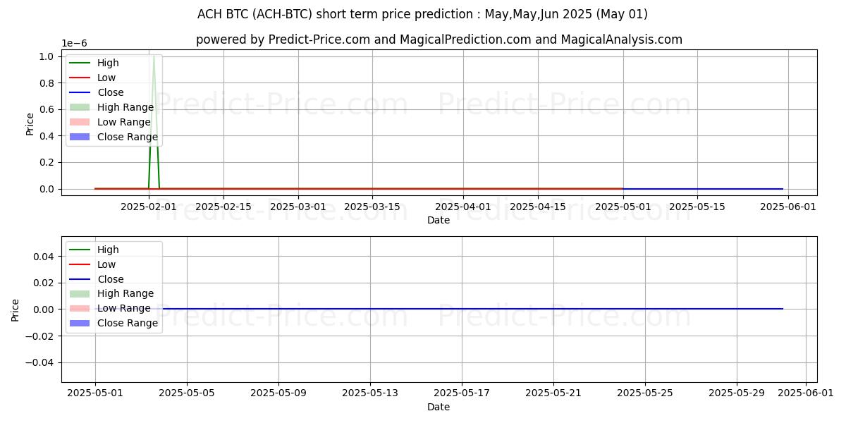 Maximum and minimum AlchemyPay BTC short-term price forecast for Mar,Apr,May 2025