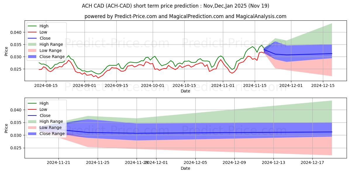 حداکثر و حداقل پیش‌بینی قیمت کوتاه مدت AlchemyPay CAD برای Dec,Jan,Feb 2025