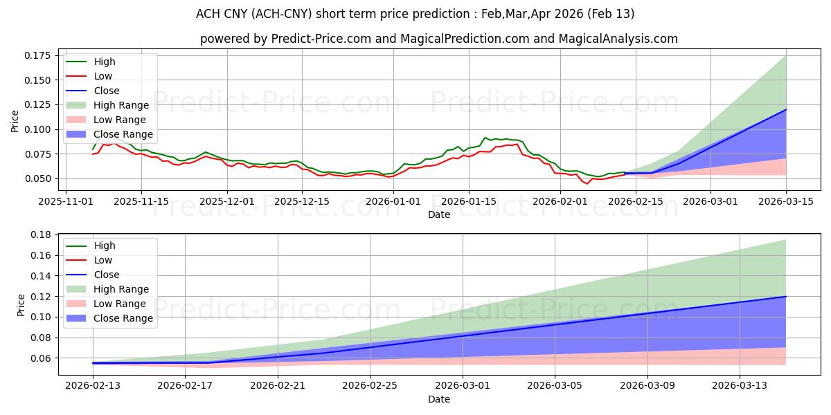 حداکثر و حداقل پیش‌بینی قیمت کوتاه مدت AlchemyPay CNY برای Jan,Feb,Mar 2026