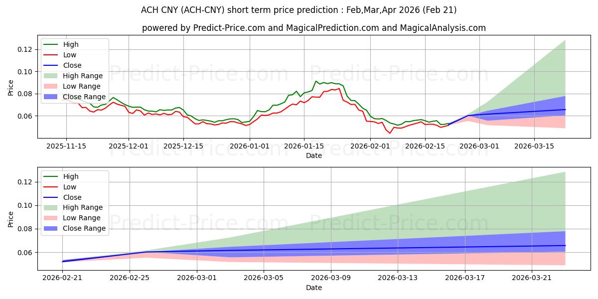 Maximale en minimale AlchemyPay CNY korte termijn prijsvoorspelling voor Mar,Apr,May 2026