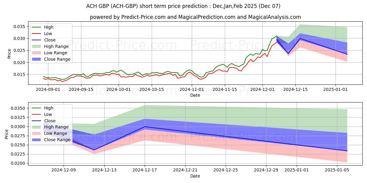 Maximum and minimum AlchemyPay GBP short-term price forecast for Dec,Jan,Feb 2025
