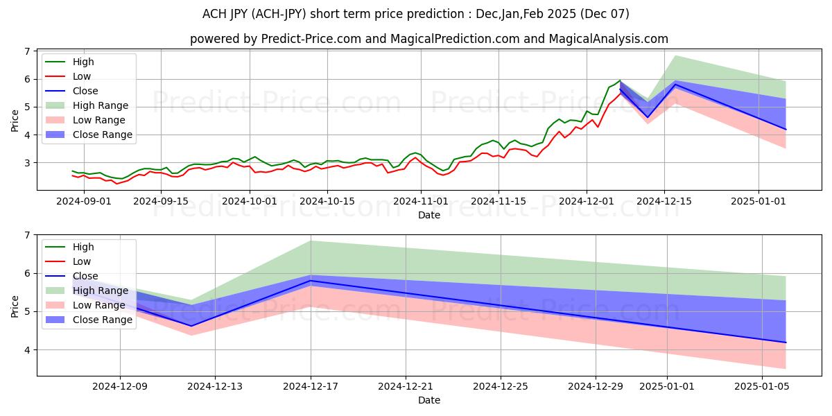 حداکثر و حداقل پیش‌بینی قیمت کوتاه مدت AlchemyPay JPY برای Dec,Jan,Feb 2025