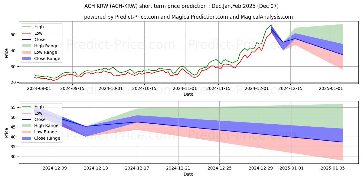 حداکثر و حداقل پیش‌بینی قیمت کوتاه مدت AlchemyPay KRW برای Dec,Jan,Feb 2025
