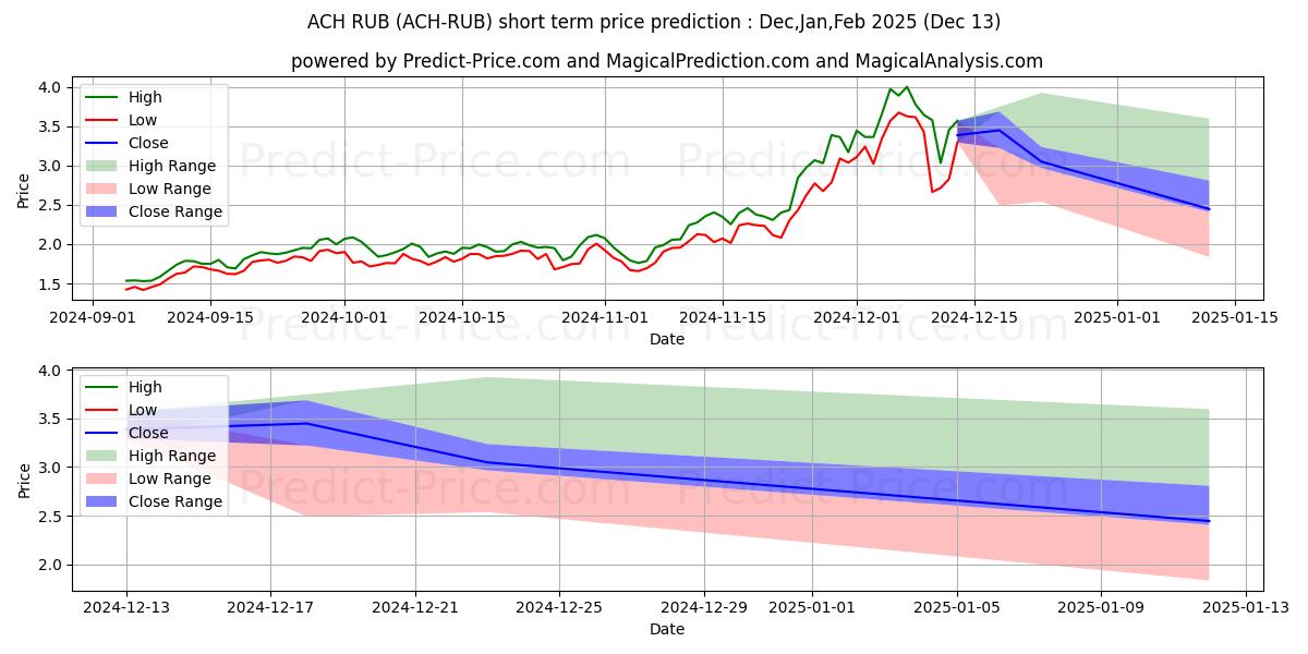 AlchemyPay RUB 단기 가격 예측의 최대 및 최소 값 Jan,Feb,Mar 2025