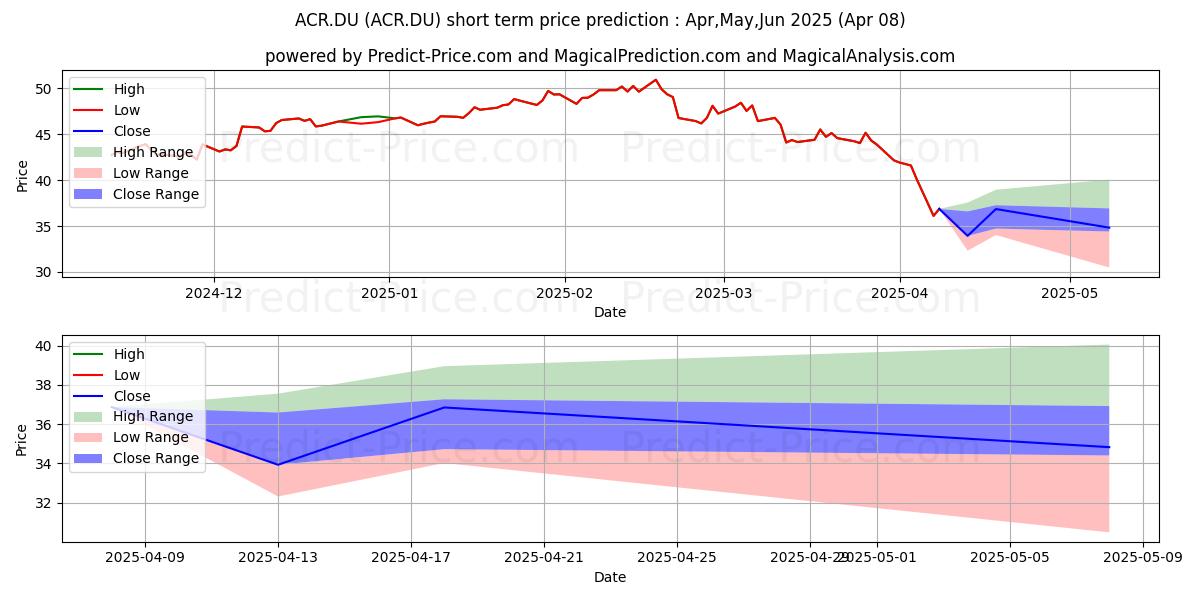 Maximum and minimum ACCOR SA INH.  EO 3 short-term price forecast for Apr,May,Jun 2025