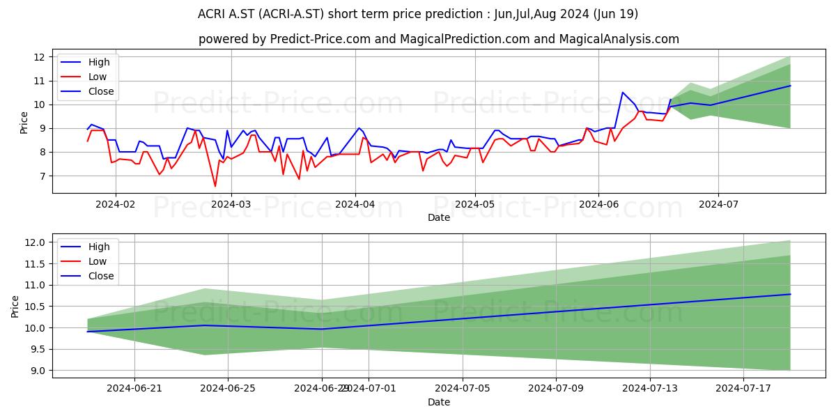 Maximum and minimum Acrinova AB ser. A short-term price forecast for Jul,Aug,Sep 2024