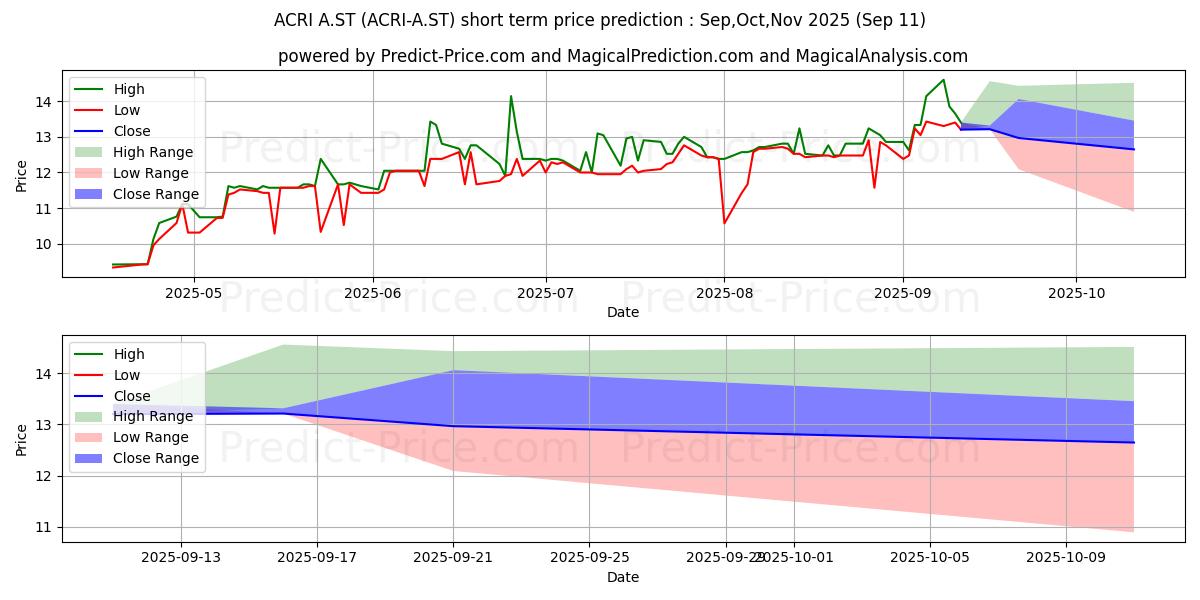Maximum and minimum Acrinova AB ser. A short-term price forecast for Oct,Nov,Dec 2025