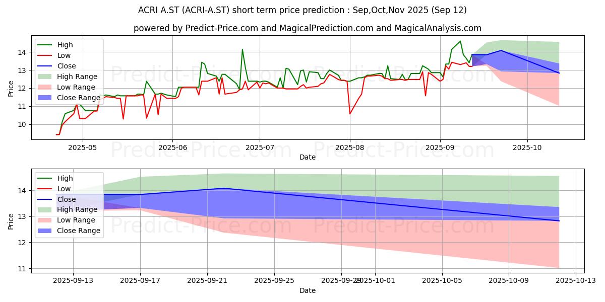 Maximum and minimum Acrinova AB ser. A short-term price forecast for Oct,Nov,Dec 2025