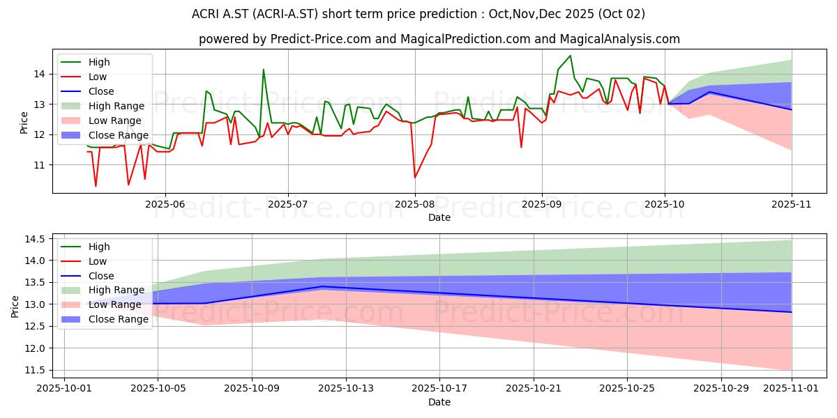Maximum and minimum Acrinova AB ser. A short-term price forecast for Oct,Nov,Dec 2025
