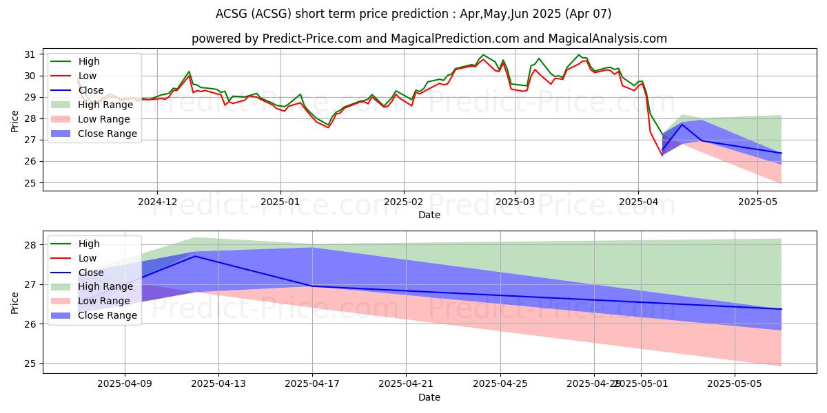 最大和最小的Xtrackers MSCI ACWI ex USA ESG 短期价格预测为Apr,May,Jun 2025