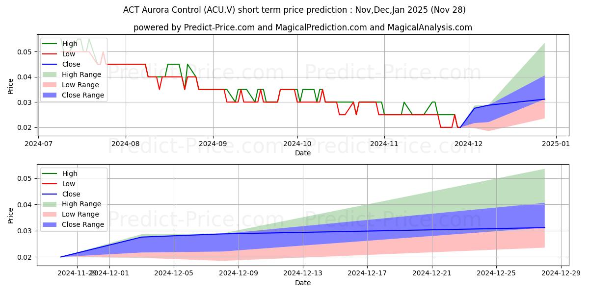 Maximum and minimum AURORA SOLAR TECHNOLOGIES INC short-term price forecast for Dec,Jan,Feb 2025