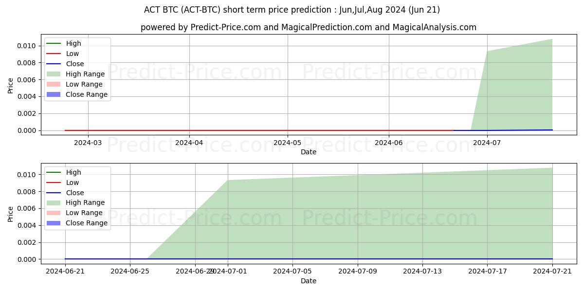 Previsão de preço de curto prazo Achain BTC máxima e mínima para Jul,Aug,Sep 2024