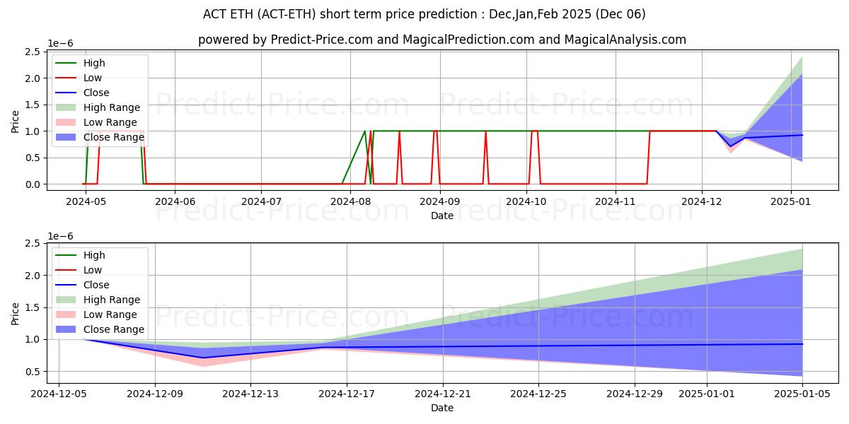 Maximum and minimum Achain ETH short-term price forecast for Dec,Jan,Feb 2025