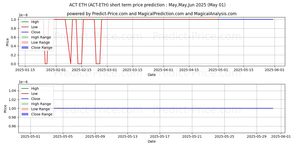 Maximum and minimum Achain ETH short-term price forecast for May,Jun,Jul 2025
