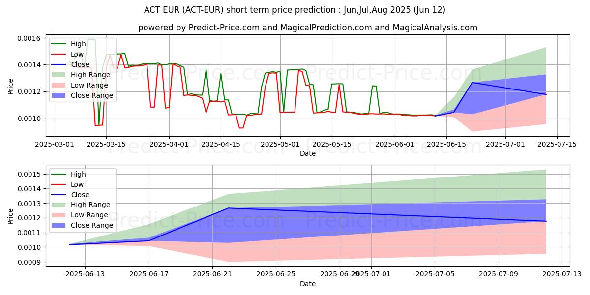 Achain EURの短期価格予測の最大と最小値Jul,Aug,Sep 2025