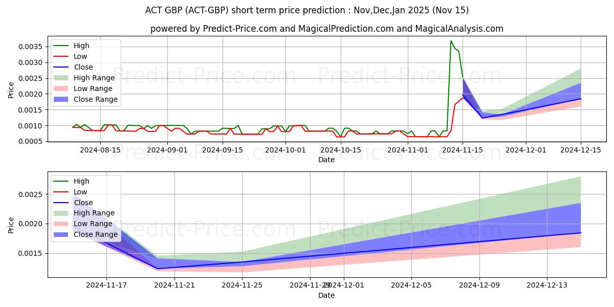 حداکثر و حداقل پیش‌بینی قیمت کوتاه مدت Achain GBP برای Dec,Jan,Feb 2025