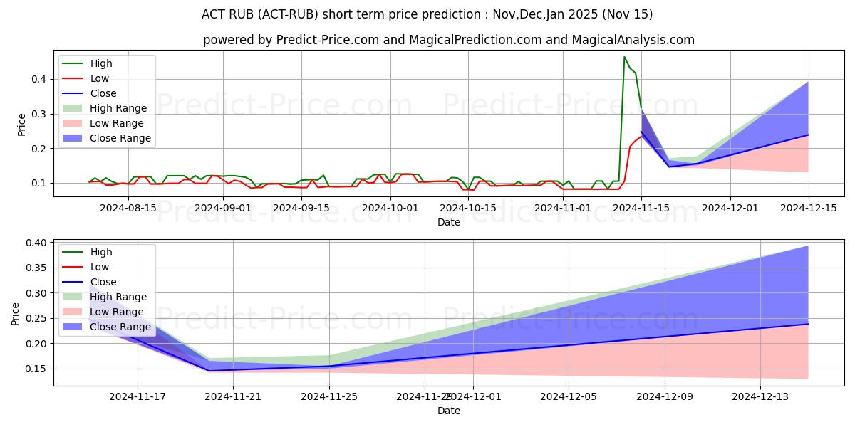 Maksimale og minimale kortsiktige prisforutsigelser for Achain RUB