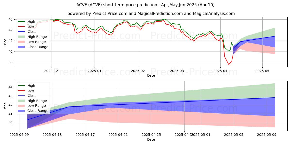 Maximum and minimum American Conservative Values ET short-term price forecast for Apr,May,Jun 2025