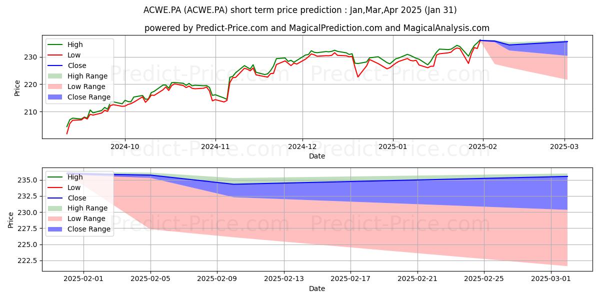 Maximum and minimum SPDR ACWI short-term price forecast for Feb,Mar,Apr 2025