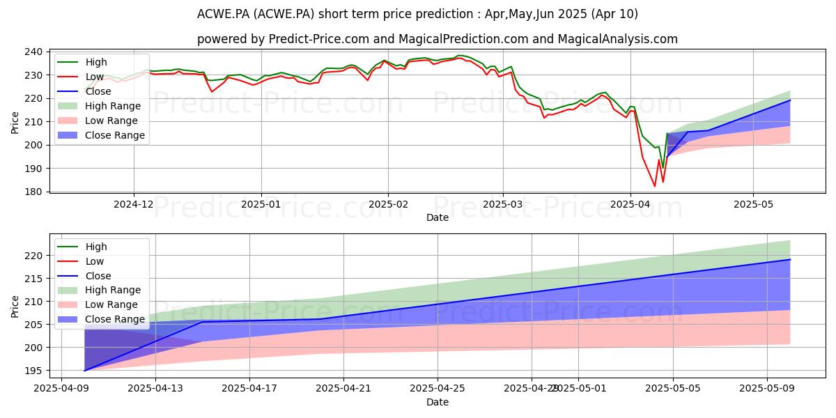 Maximum and minimum SPDR ACWI short-term price forecast for Apr,May,Jun 2025