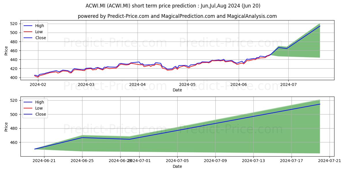 Maximum and minimum LYXOR MSCI ALL COUNTRY WLD UCIT short-term price forecast for Jul,Aug,Sep 2024