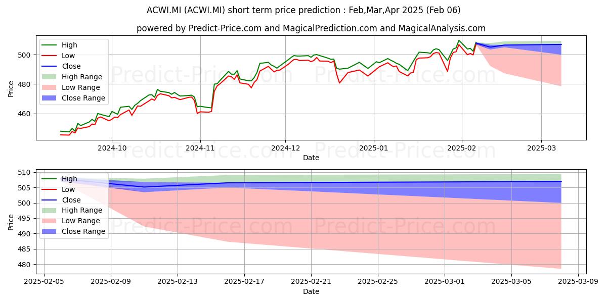 Maximum and minimum LYXOR MSCI ALL COUNTRY WLD UCIT short-term price forecast for Feb,Mar,Apr 2025