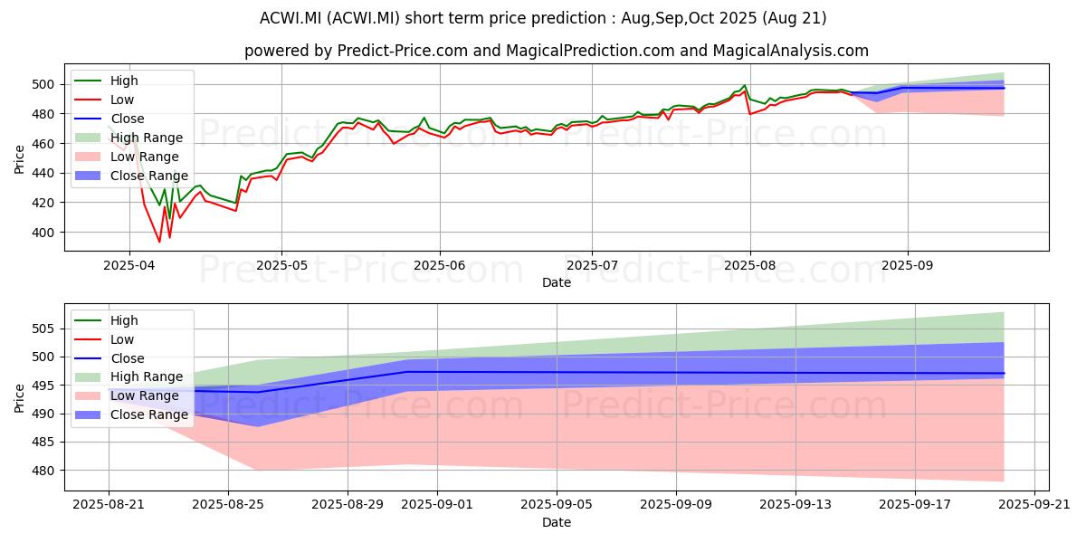 Maximum and minimum LYXOR MSCI ALL COUNTRY WLD UCIT short-term price forecast for Sep,Oct,Nov 2025