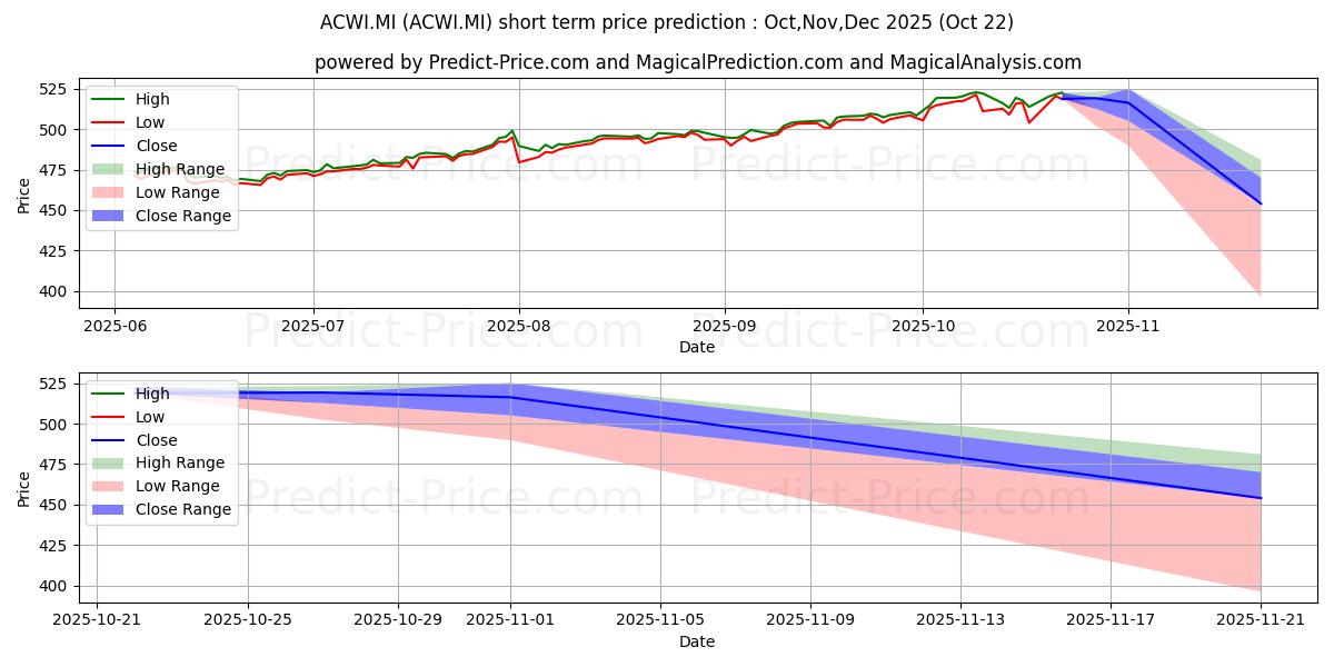 Maximum and minimum LYXOR MSCI ALL COUNTRY WLD UCIT short-term price forecast for Nov,Dec,Jan 2026