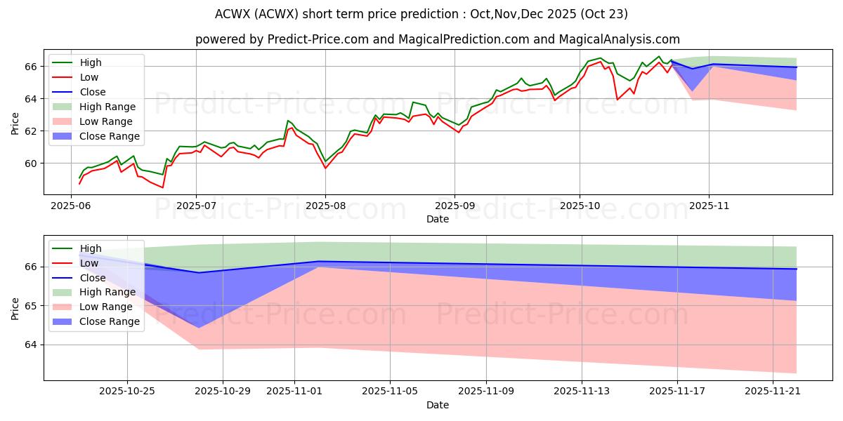 Maximum and minimum iShares MSCI ACWI ex US Index F short-term price forecast for Nov,Dec,Jan 2026