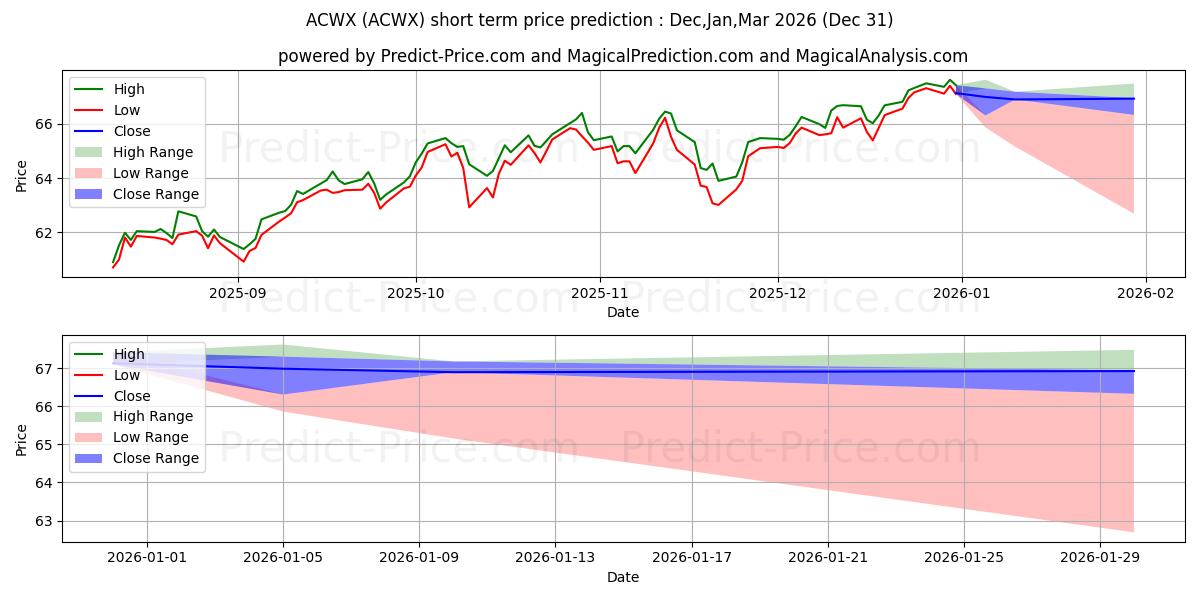 Maximum and minimum iShares MSCI ACWI ex US Index F short-term price forecast for Jan,Feb,Mar 2026