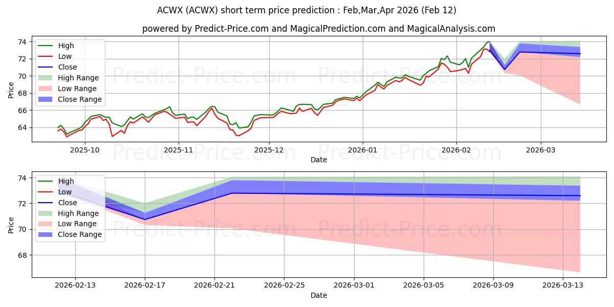 Максимальный и минимальный краткосрочный прогноз цены iShares MSCI ACWI ex US Index F для Feb,Mar,Apr 2026